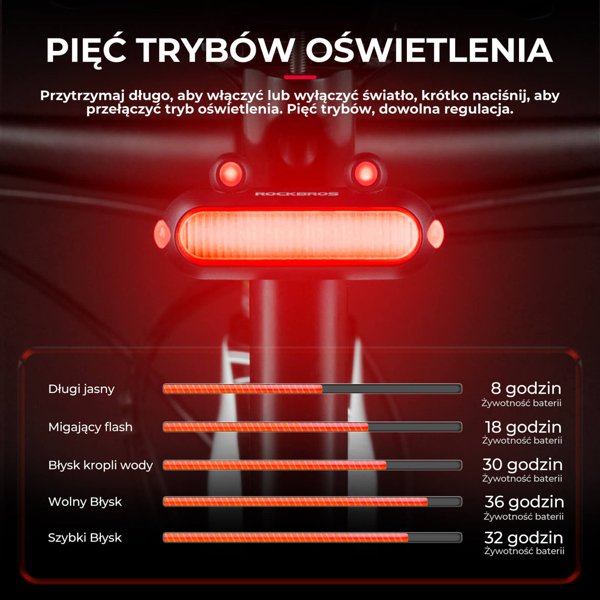 ROCKBROS Tylne Światło Rowerowe Żabka Wodoodporne 5 Trybów Szybkie Ładowanie
