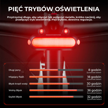 ROCKBROS Tylne Światło Rowerowe Żabka Wodoodporne 5 Trybów Szybkie Ładowanie